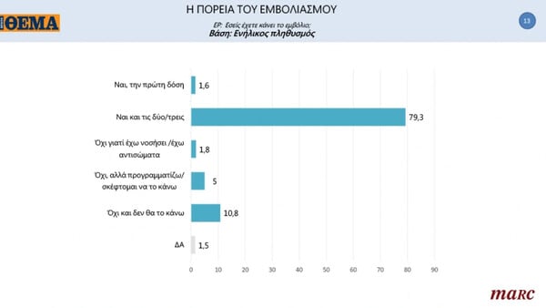 Δημοσκόπηση Marc: Προβάδισμα 13,8 μονάδων της ΝΔ έναντι του ΣΥΡΙΖΑ- Στο 15,2% το ΚΙΝΑΛ