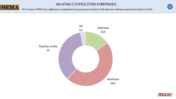 Δημοσκόπηση Marc: Προβάδισμα 13,8 μονάδων της ΝΔ έναντι του ΣΥΡΙΖΑ- Στο 15,2% το ΚΙΝΑΛ