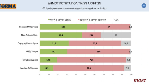 Δημοσκόπηση Marc: Προβάδισμα 13,8 μονάδων της ΝΔ έναντι του ΣΥΡΙΖΑ- Στο 15,2% το ΚΙΝΑΛ