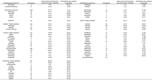Ο «χάρτης» του κορωνοϊού: 954 νέα κρούσματα στην Αττική και 480 στη Θεσσαλονίκη