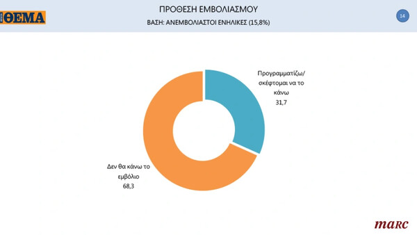 Δημοσκόπηση Marc: Προβάδισμα 13,8 μονάδων της ΝΔ έναντι του ΣΥΡΙΖΑ- Στο 15,2% το ΚΙΝΑΛ