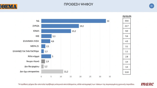 Δημοσκόπηση Marc: Προβάδισμα 13,8 μονάδων της ΝΔ έναντι του ΣΥΡΙΖΑ- Στο 15,2% το ΚΙΝΑΛ