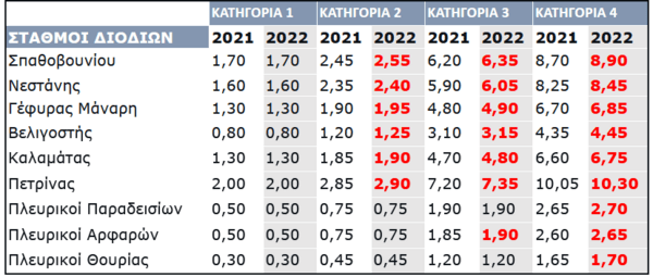  Αυξήσεις στα διόδια από την Πρωτοχρονιά στην Ολυμπία Οδό και τον Αυτοκινητόδρομο Μορέα 