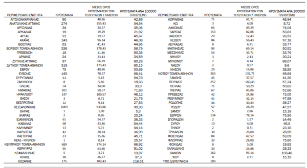 Κορωνοϊός - Ο «χάρτης» των νέων κρουσμάτων: 2.264 σε Αττική