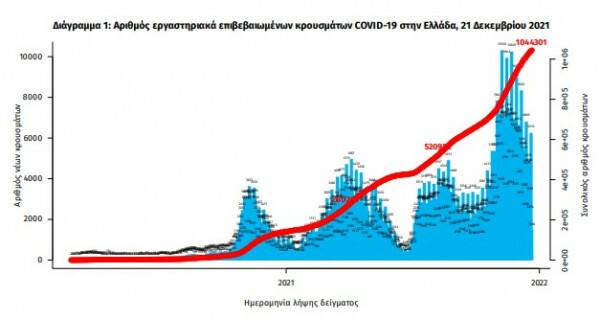 Κορωνοϊός: 77 νεκροί και 6.424 νέα κρούσματα σε 24 ώρες -Στους 661 οι διασωληνωμένοι