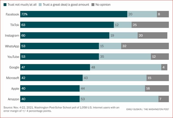Οι Αμερικανοί δεν εμπιστεύονται Facebook, TikTok και Instagram - Τι δείχνει έρευνα 