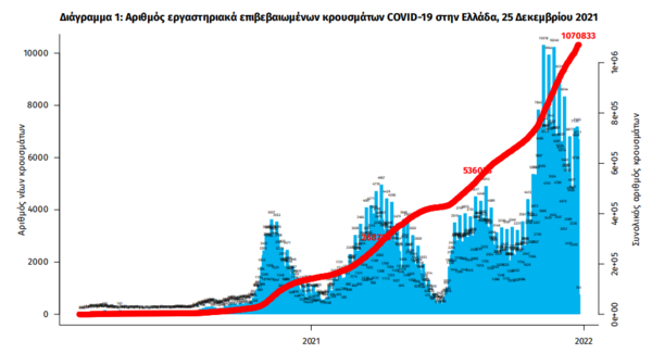 Κορωνοϊός στην Ελλάδα: 58 θάνατοι και 6.590 κρούσματα- 617 οι διασωληνωμένοι