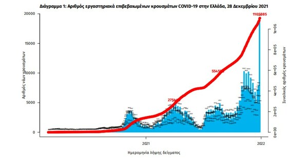 Κορωνοϊός: Νέο ρεκόρ με 21.657 κρούσματα σε 24 ώρες - 60 νέοι θάνατοι και 635 διασωληνωμένοι