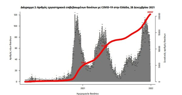 Κορωνοϊός: Νέο ρεκόρ με 21.657 κρούσματα σε 24 ώρες - 60 νέοι θάνατοι και 635 διασωληνωμένοι