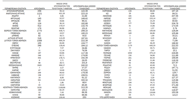 Κορωνοϊός - Ο «χάρτης» των νέων κρουσμάτων: 9.882 