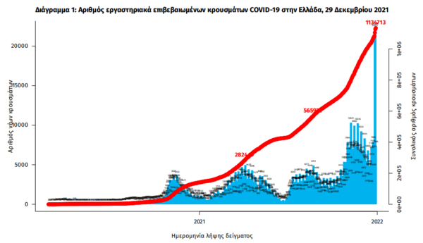 Κορωνοϊός: Νέα έκρηξη με 28.828 νέα κρούσματα -72 νεκροί και 620 διασωληνωμένοι