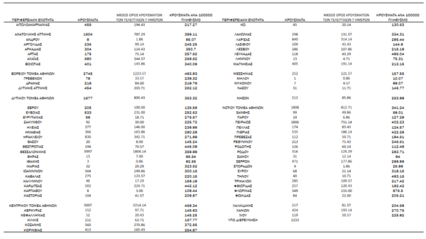 Κορωνοϊός - Ο «χάρτης» των νέων κρουσμάτων 15.713