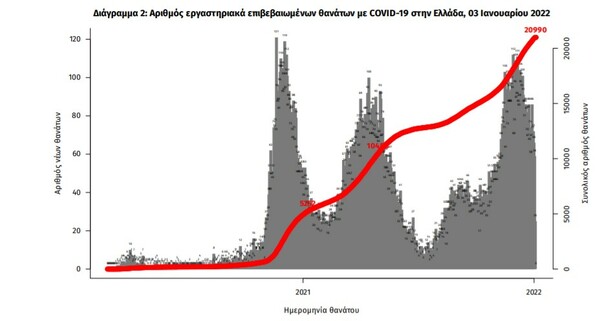 Κορωνοϊός: 36.246 νέα κρούσματα σε 24 ώρες - 78 νεκροί και 615 διασωληνωμένοι