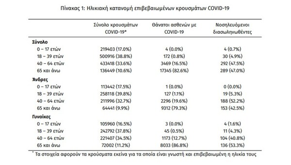 Κορωνοϊός: 36.246 νέα κρούσματα σε 24 ώρες - 78 νεκροί και 615 διασωληνωμένοι