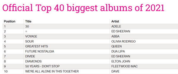 To «30» της Adele ήταν το άλμπουμ με τις περισσότερες πωλήσεις το 2021 στην Βρετανία