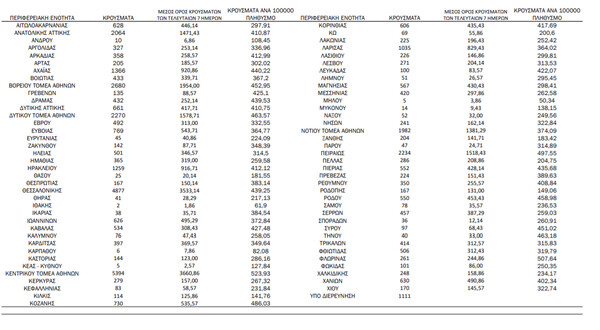 Ο χάρτης του κορωνοιού: Στο «κόκκινο» η Αττική με 17.526 κρούσματα -4.877 στην Θεσσαλονίκη