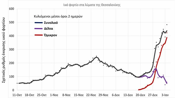 Θεσσαλονίκη: Στο 90% η επικράτηση της Όμικρον, σύμφωνα με έρευνα του ΑΠΘ