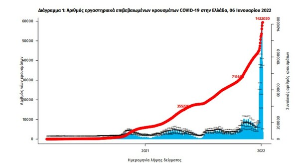 Κορωνοϊός: 33.716 κρούσματα σε 24 ώρες - 70 νέοι θάνατοι και 639 διασωληνωμένοι