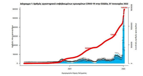 Κορωνοϊός: 29.334 κρούσματα σε 24 ώρες - 78 νέοι θάνατοι και 632 διασωληνωμένοι