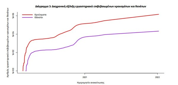 Κορωνοϊός: 29.334 κρούσματα σε 24 ώρες - 78 νέοι θάνατοι και 632 διασωληνωμένοι