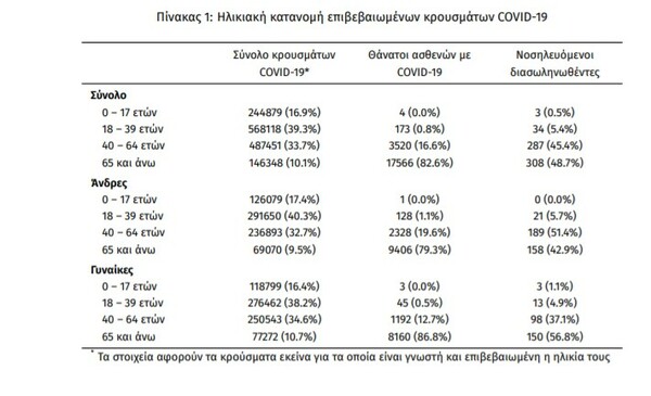 Κορωνοϊός: 29.334 κρούσματα σε 24 ώρες - 78 νέοι θάνατοι και 632 διασωληνωμένοι