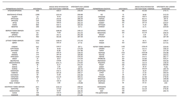 Ο «χάρτης» του κορωνοϊού:10.135 κρούσματα στην Αττική -3.005 στην Θεσσαλονίκη