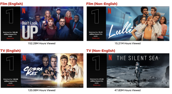 Το «Don’t Look Up» κατέρριψε ρεκόρ στο Netflix