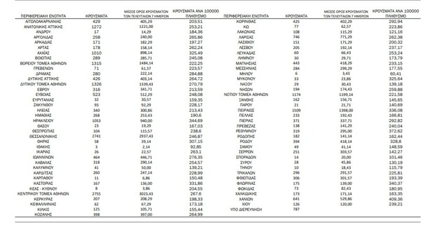 Ο «χάρτης» του κορωνοϊού: 9.971 νέα κρούσματα στην Αττική, 2.741 στη Θεσσαλονίκη