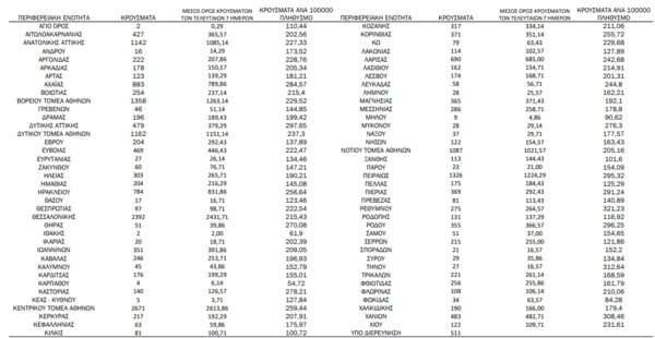 Ο χάρτης του κορωνοϊού: 9.347 νέα κρούσματα στην Αττική, 2.392 στη Θεσσαλονίκη