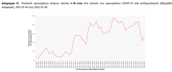 Κορωνοϊό: Το 18% των κρουσμάτων σε παιδιά την προηγούμενη εβδομάδα- 43.386 μολύνσεις