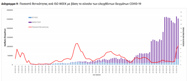 Κορωνοϊό: Το 18% των κρουσμάτων σε παιδιά την προηγούμενη εβδομάδα- 43.386 μολύνσεις