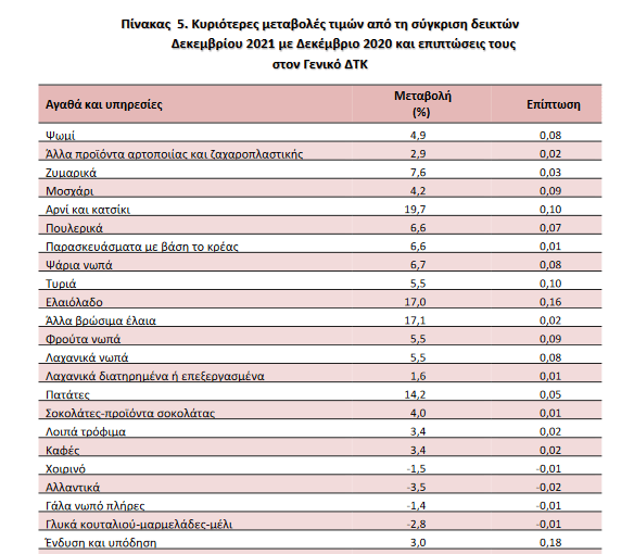 ΕΛΣΤΑΤ: Στο 5,1% «εκτινάχθηκε» ο πληθωρισμός τον Δεκέμβριο - «Ράλι» στις τιμές καυσίμων και τροφίμων