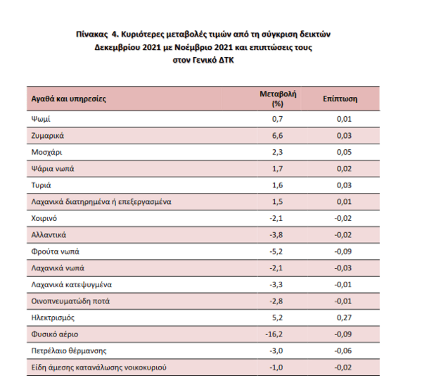 ΕΛΣΤΑΤ: Στο 5,1% «εκτινάχθηκε» ο πληθωρισμός τον Δεκέμβριο - «Ράλι» στις τιμές καυσίμων και τροφίμων