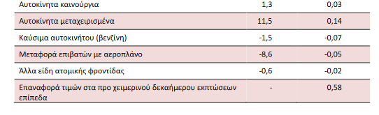 ΕΛΣΤΑΤ: Στο 5,1% «εκτινάχθηκε» ο πληθωρισμός τον Δεκέμβριο - «Ράλι» στις τιμές καυσίμων και τροφίμων