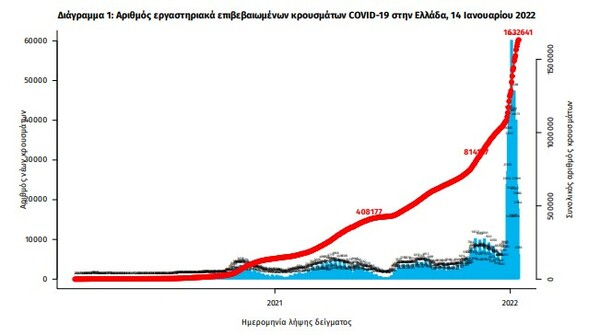 Κορωνοϊός: 72 νεκροί και 19.772 νέα κρούσματα σε 24 ώρες - Στους 679 οι διασωληνωμένοι