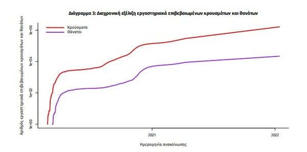 Κορωνοϊός: 72 νεκροί και 19.772 νέα κρούσματα σε 24 ώρες - Στους 679 οι διασωληνωμένοι 