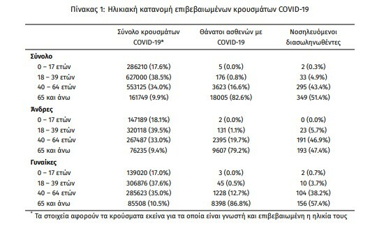 Κορωνοϊός: 72 νεκροί και 19.772 νέα κρούσματα σε 24 ώρες - Στους 679 οι διασωληνωμένοι