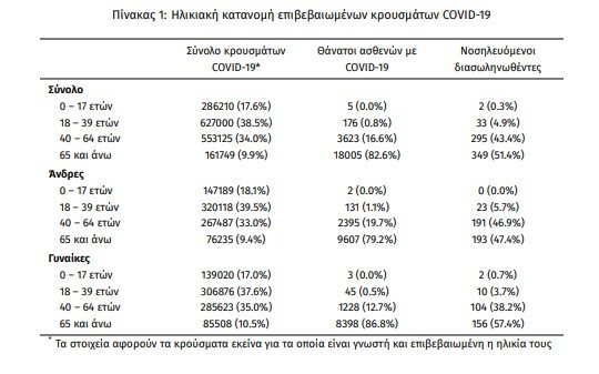 Κορωνοϊός: 72 νεκροί και 19.772 νέα κρούσματα σε 24 ώρες - Στους 679 οι διασωληνωμένοι 