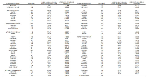 Ο χάρτης του κορωνοϊού: Στο «κόκκινο» η Αττική με κρούσματα