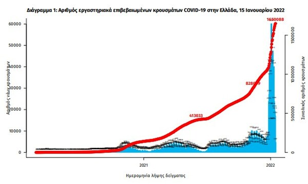 Κορωνοϊός: 78 νεκροί και 17.447 νέα κρούσματα σε 24 ώρες - Στους 686 οι διασωληνωμένοι