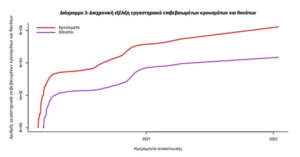 Κορωνοϊός: 78 νεκροί και 17.447 νέα κρούσματα σε 24 ώρες - Στους 686 οι διασωληνωμένοι