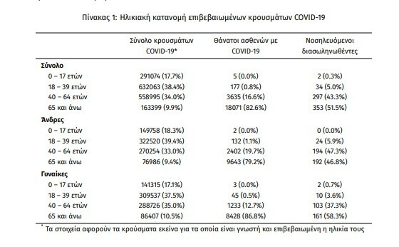 Κορωνοϊός: 78 νεκροί και 17.447 νέα κρούσματα σε 24 ώρες - Στους 686 οι διασωληνωμένοι