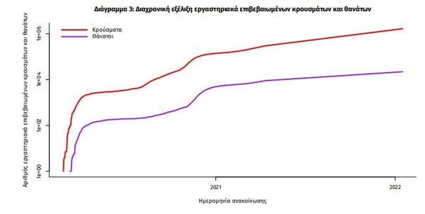 Κορωνοϊός: 95 νεκροί και 10.783 νέα κρούσματα σε 24 ώρες - Στους 680 οι διασωληνωμένοι