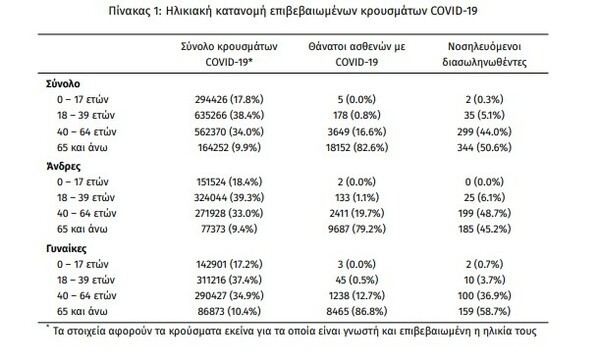 Κορωνοϊός: 95 νεκροί και 10.783 νέα κρούσματα σε 24 ώρες - Στους 680 οι διασωληνωμένοι