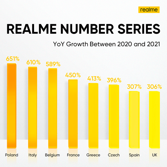 Οι δημοφιλείς σειρές realme Number Series έφτασαν το ορόσημο των 40 εκ. πωλήσεων σε smartphone σε λίγο περισσότερο από 2 χρόνια