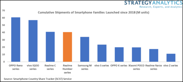Οι δημοφιλείς σειρές realme Number Series έφτασαν το ορόσημο των 40 εκ. πωλήσεων σε smartphone σε λίγο περισσότερο από 2 χρόνια