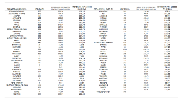 Κορωνοϊός - Ο «χάρτης» των νέων κρουσμάτων: 6.851
