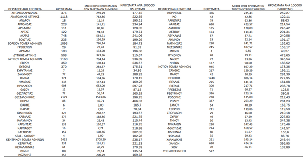 Κορωνοϊός - Ο «χάρτης» των νέων κρουσμάτων: 8.661 σε Αττική, 2.179 στη Θεσσαλονίκη