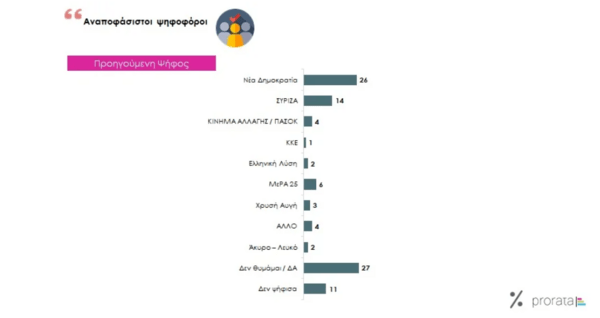 Δημοσκόπηση Prorata: στο 7% η διαφορά ΝΔ- ΣΥΡΙΖΑ στην πρόθεση ψήφου