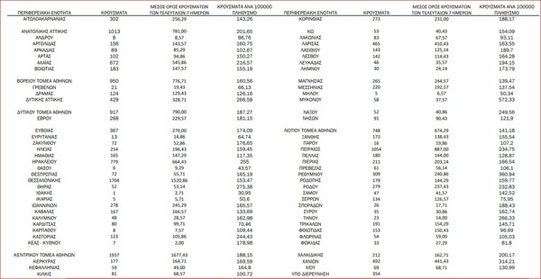 Ο «χάρτης» του κορωνοϊού: 7.139 κρούσματα στην Αττική, 1.704 στη Θεσσαλονίκη